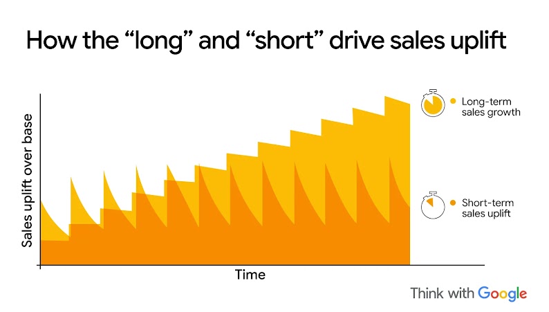 An area chart titled “How the “long” and “short” drive sales uplift” shows short-term spikes and a steady long-term increase, illustrating how brand campaigns drive lasting impact and support performance campaigns’ short-term goals.