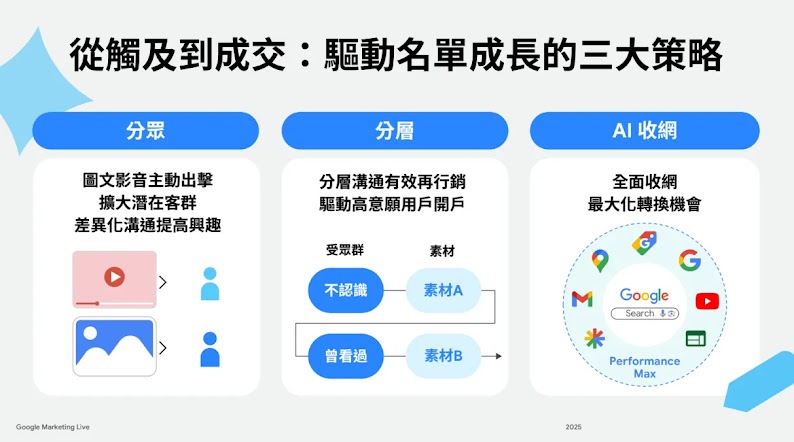 從觸及到成交：Google AI驅動行銷，將名單成長三大策略分成分眾、分層與AI收網流程圖