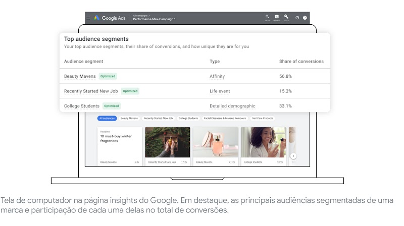 Tela de computador na página insights do Google onde é possível vislumbrar campanhas de perfume. Em destaque, as principais audiências segmentadas de uma marca e participação de cada uma delas no total de conversões.