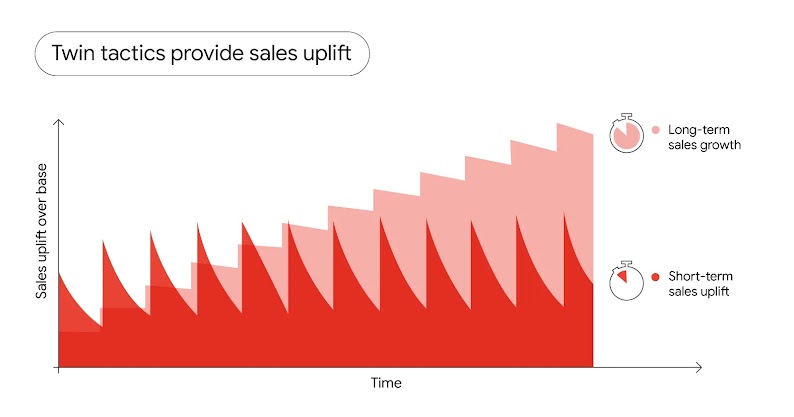 A bar graph titled “Twin tactics provide sales uplift”, showing the effects of long-term sales growth, and short-term sales uplift, over time.