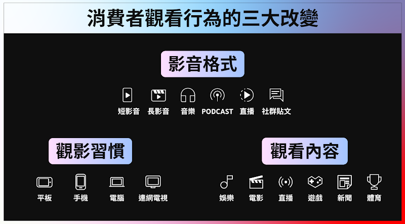 消費者觀看行為的三大改變