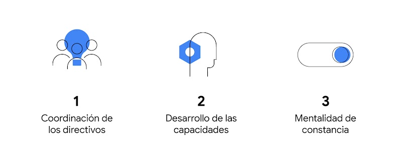 Tres iconos de persona formando un grupo, una tuerca y un control deslizante: 1. Coordinación de los directivos. 2. Desarrollo de las capacidades. 3. Mentalidad de constancia.