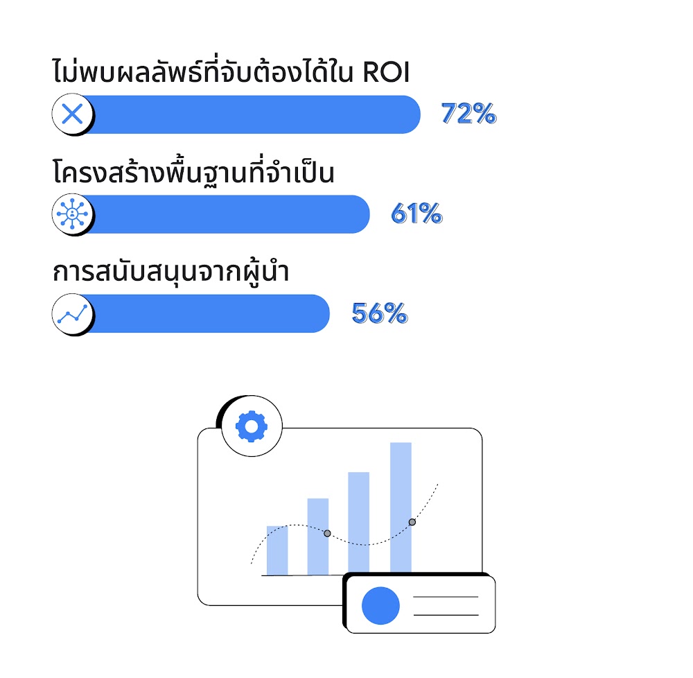 "ความท้าทายหลักที่นักการตลาดญี่ปุ่นเผชิญเมื่อนำเทคโนโลยี AI ที่น่าสนใจ มาใช้ ทำให้เห็นว่าไม่พบผลลัพธ์ที่จับต้องได้ใน ROI สูงถึง 72% มีโครงสร้างพื้นฐานที่จำเป็น 61% และได้รับการสนับสนุนจากผู้นำ 56%"