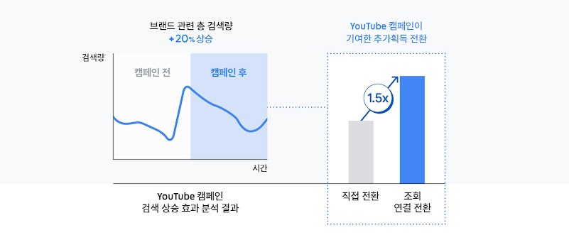 매출 뿐 아니라 브랜드 검색량에도 긍정적인 영향을 미친 안다르