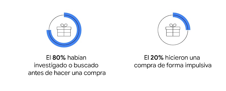 Gráfico con dos círculos que incluyen un regalo envuelto y representan que un 80 % de los consumidores dijeron que habían investigado o buscado antes de hacer una compra, mientras que un 20 % confirmaron haber hecho una compra de forma impulsiva.