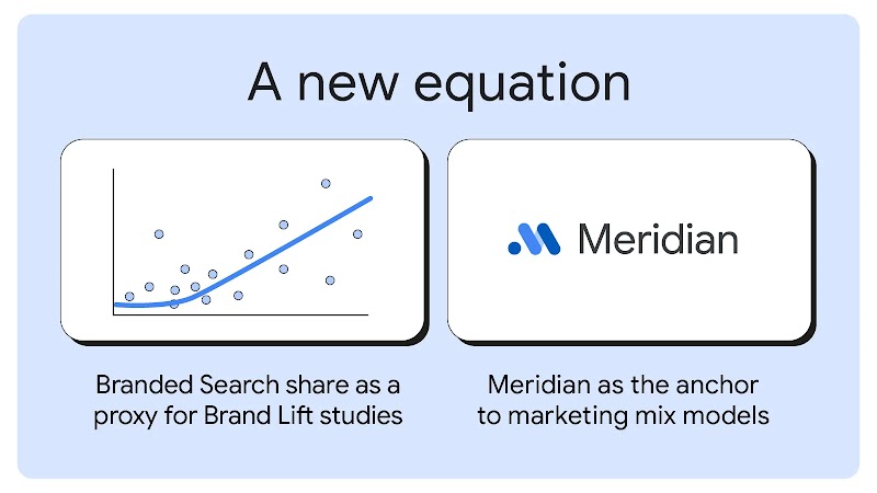 A new equation: Branded Search share as a proxy for Brand Lift studies. Meridian as the anchor to marketing mix models. A stylized graph with no axes markers or numbers shows a line going up among a scatterplot, alongside the Meridian wordmark. 