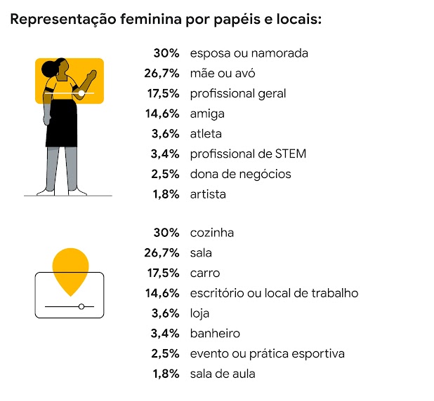 Representação feminina por papéis: 30% esposa ou namorada, 26,7% mãe ou avó, 3,6% atleta, 3,4% profissional de STEM, 2,5% dona de negócios. Elas estão: 22,3% cozinha, 21,8% sala, 14,1% escritório ou local de trabalho, 9,3% loja, 1% sala de aula.