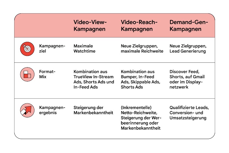 Eine Infografik in Tabellenform, die YouTube-Kampagnen in drei Kategorien unterteilt: Video-View-Kampagnen, Video-Reach-Kampagnen und Demand-Gen-Kampagnen. Die Tabelle vergleicht diese nach Kampagnenziel, Format-Mix und Kampagnenergebnis.