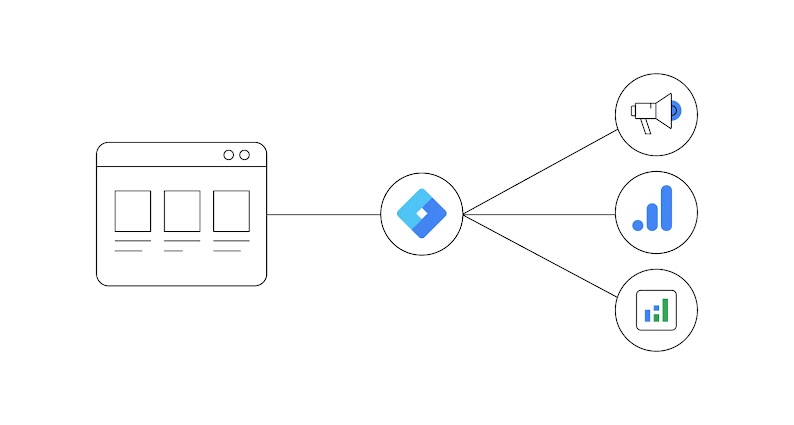 In einer schematischen Darstellung wird die Funktionsweise des Google Tag Managers erklärt. Auf der linken Seite ist eine Website zu sehen, von der eine Linie zu einem Kreis mit dem Google Tag Manager Logo führt. Von dort gehen drei Linien zu drei Kreisen