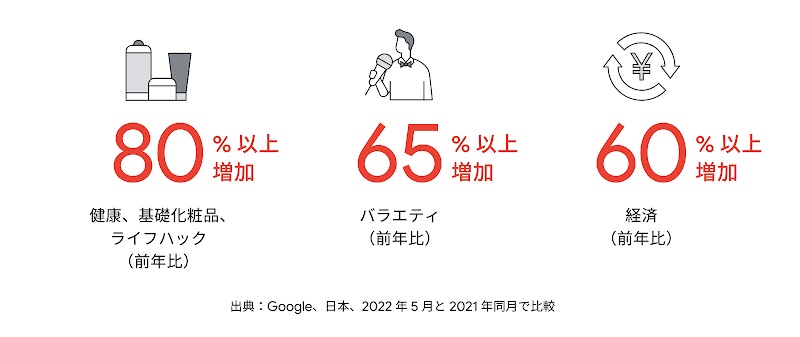 カテゴリ別 YouTube 動画の試聴時間の前年比