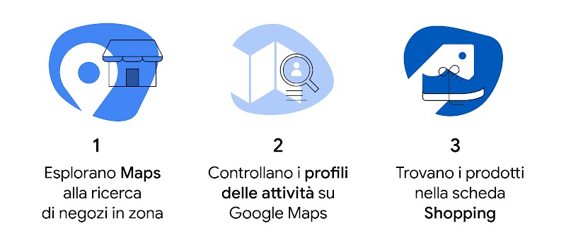 Un'infografica mostra tre azioni che le persone compiono: esplorano Maps alla ricerca di negozi in zona, controllano i profili delle attività su Google Maps, trovano prodotti nella scheda Shopping.