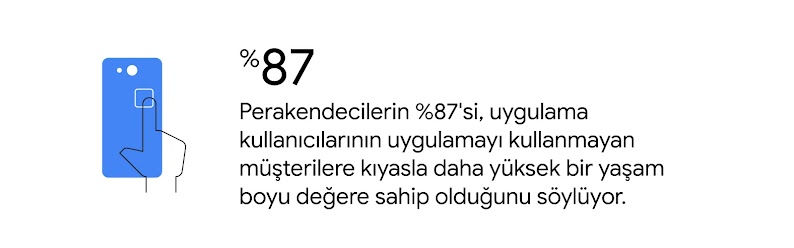Perakendecilerin %87'si, uygulama kullanıcılarının uygulamayı kullanmayan müşterilere kıyasla daha yüksek bir yaşam boyu değere sahip olduğunu söylüyor.