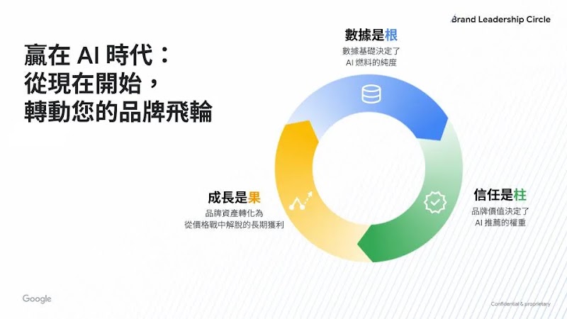 Brand Leadership Circle 數據轉動飛輪圖表，呈現以『數據是根』、『信任是柱』到『成長是果』三個核心環節來強化品牌的循環機制。