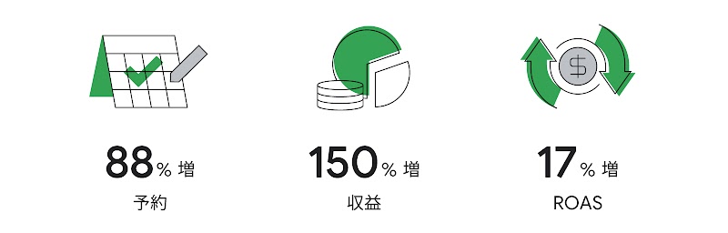 価格に基づく入札戦略による効果