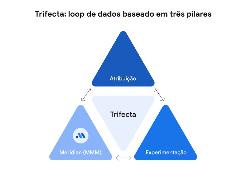 Trifecta: loop de dados baseado em três pilares. Um framework representado por 4 triângulos azuis: "Atribuição", "Experimentação" e "Meridian (MMM)", conectados por setas em um loop contínuo. No centro, o triângulo "Trifecta".