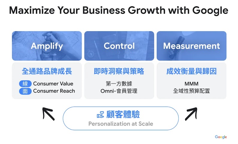 提升顧客體驗的三個重點：全通路品牌成長，即時洞察與策略，成效衡量與歸因