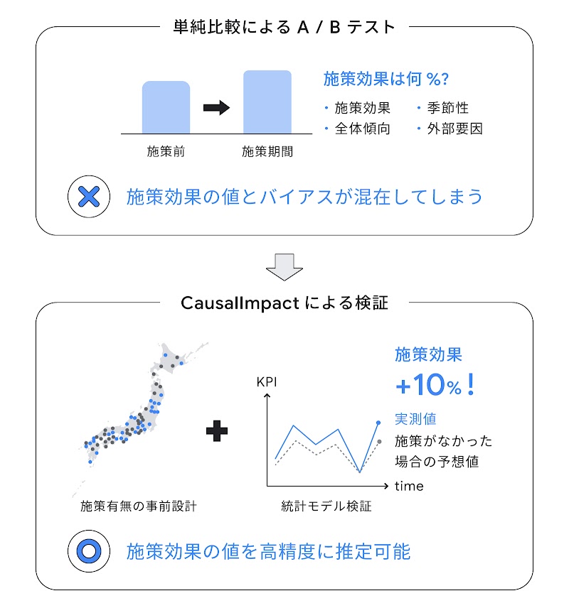 単純比較による A / B テスト。施策前と施策期間の値を比較した場合、施策効果、季節性、全体傾向、外部要因など、施策効果の値とバイアスが混在してしまう。CausalImpact による検証。施策有無の事前設計と統計モデル検証を組み合わせ、実測値と施策がなかった場合の予想値を比較し、施策効果の値を高精度に推定可能。