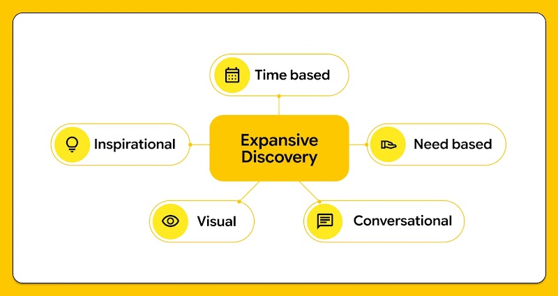 A 5-spoke wheel chart with Expansive Discovery at the center. Spokes radiate clockwise from 12 o’clock: Time based, need based, conversational, visual, and inspirational. 