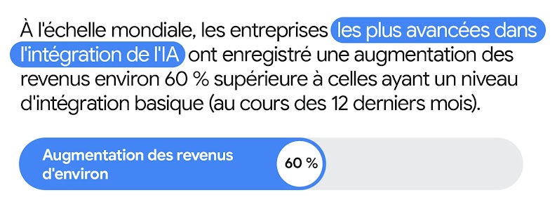 Un graphique à barres horizontales montre qu'à l'échelle mondiale, les leaders de l'IA ont enregistré au cours de l'année écoulée une augmentation des revenus environ 60 % supérieure à celles des novices.