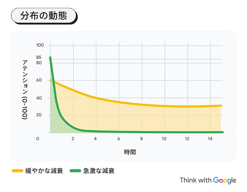 時間の経過に伴うアテンションの「緩やかな減衰」と「急激な減衰」の違いを比較した折れ線グラフ。