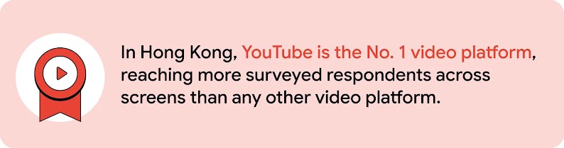 A red ribbon with a YouTube play button highlights that in Hong Kong, YouTube is the No. 1 video platform, reaching more surveyed respondents across screens than any other, supporting AI marketing strategies that build brand loyalty.