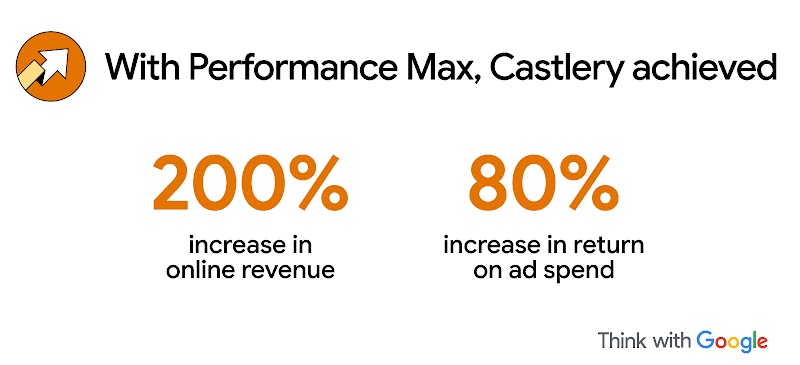 With Performance Max, Castlery achieved a 200% increase in online revenue and an 80% rise in return on ad spend, showing how AI in marketing and brand campaigns help challenger brands drive profitable growth