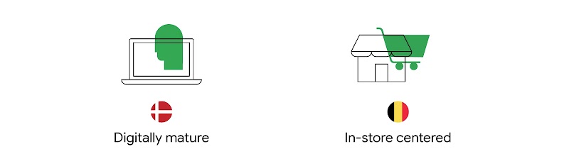 On the left, a laptop icon with a green head overlay. Below, the Danish flag and text that reads “Digitally mature”. On the right, a store icon with a green shopping cart overlay. Below, the Belgian flag and text that reads “In-store centred”