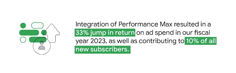 Stat reads: Integration of Performance Max resulted in a 33% jump in return on ad spend in our fiscal year 2023, as well as contributing to 10% of all new subscribers. To the left; a user and growth icon. A green AI-themed pattern overlays.