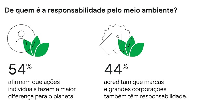 De quem é a responsabilidade pelo meio ambiente? 54% afirmam que ações individuais fazem a maior diferença para o planeta.  44% acreditam que marcas e grandes corporações também têm responsabilidade.