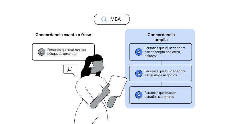 Barra de búsqueda con la palabra “MBA”, a la izquierda el público alcanzado por concordancia exacta o de frase, a la derecha por concordancia amplia, con una mujer de pelo negro realizando la búsqueda.
