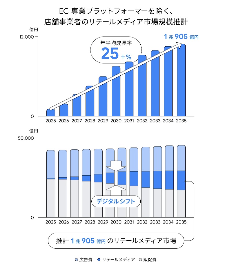 EC 専業プラットフォーマーを除く、店舗事業者のリテールメディア市場規模推計