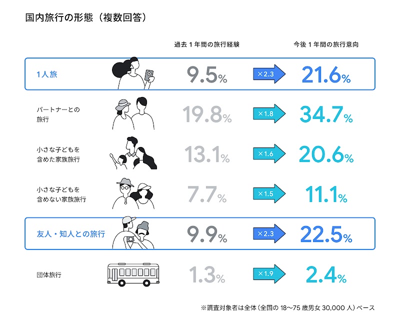国内旅行の形態別、過去 1 年間の旅行経験と今後 1 年間の旅行意向の調査結果（複数回答）。