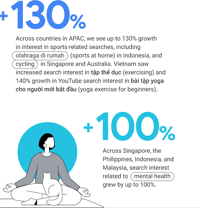+130% in sports-related searches, such as “olahraga di rumah” (sports at home) in Indonesia and “cycling” in Singapore and Australia. +100% mental-health related searches in Philippines, Indonesia, Singapore and Malaysia.