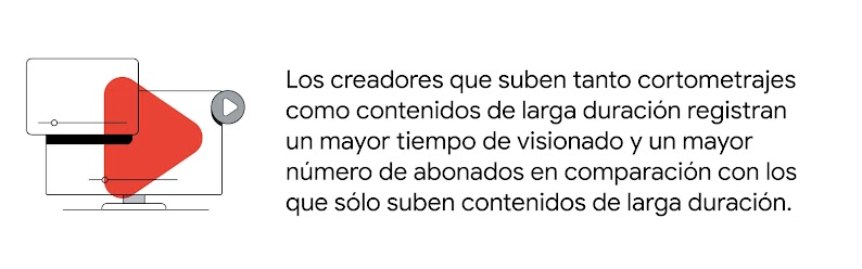 Un vídeo de YouTube se reproduce en una tablet y en un ordenador. Los creadores que suben Shorts y vídeos largos consiguen un mejor tiempo de visualización y más suscriptores que quienes solo suben vídeos largos.
