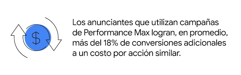 Los anunciantes que utilizan campañas de Performance Max logran, en promedio, más del 18% de conversiones adicionales a un costo por acción similar.