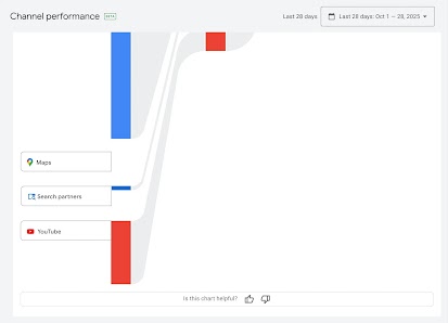 Obraz przedstawiający diagram z&nbsp;różnymi kanałami, w&nbsp;tym partnerami w&nbsp;sieci wyszukiwania.