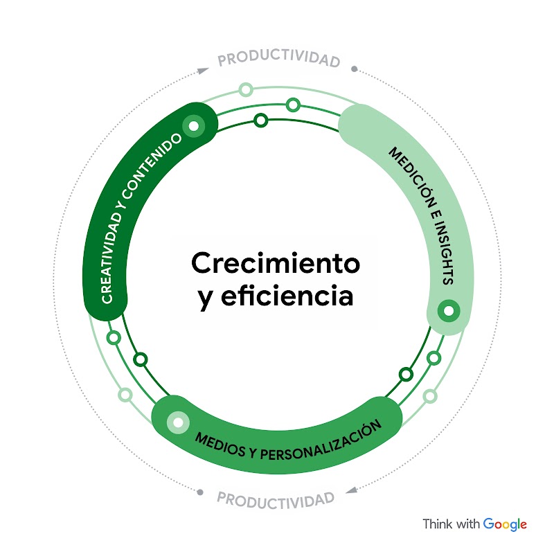 El motor del marketing con IA: “crecimiento y eficiencia” dentro de 3 anillos que giran en sentido horario hacia la “productividad”. Verde: “medición e insights”; azul: “medios y personalización”; amarillo: “creatividad y contenido”.