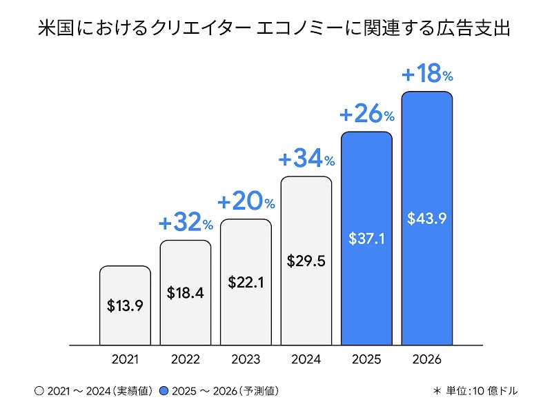 米国におけるクリエイターエコノミーに関連する広告支出の推移と予測（2021 〜 2026 年）を示す棒グラフ。2021 年の 139 億ドルから継続して成長しており、2026 年には 439 億ドルに達すると予測されている。 