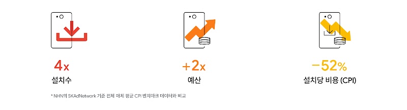 타사 iOS 캠페인과 Google iOS 앱 캠페인 효과의 실험 결과
