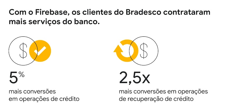 Com o Firebase, os clientes do Bradesco contrataram mais serviços do banco. 5% mais conversões em operações de crédito e 2,5x mais conversões em operações de recuperação de crédito.