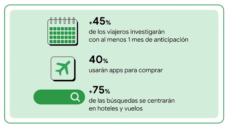 Un cuadro con fondo verde muestra algunos datos sobre cómo los viajeros mexicanos comprarán en BBC: +45% de los viajeros investigarán con al menos 1 mes de anticipación, 40% usarán apps para comprar y +75% de las búsquedas se centrarán en hoteles y vuelos