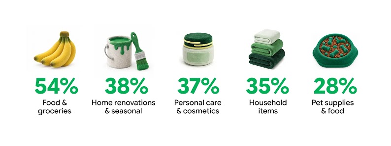 What consumers are buying: 54% food & groceries, 38% home renovations & seasonal, 37% personal care & cosmetics, 35% household items, 28% pet supplies & food.