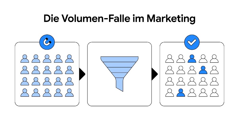 Grafik mit dem Titel „Die Volumen-Falle im Marketing“. Ein dreistufiger Prozess zeigt von links nach rechts: Eine große Gruppe Personen-Icons unter einem Magnet-Symbol (Lead-Generierung), einen Trichter in der Mitte (Filterung) und dieselbe Gruppe unter einem Häkchen-Symbol, wobei nur drei Personen dunkelblau hervorgehoben sind (Qualifizierung).