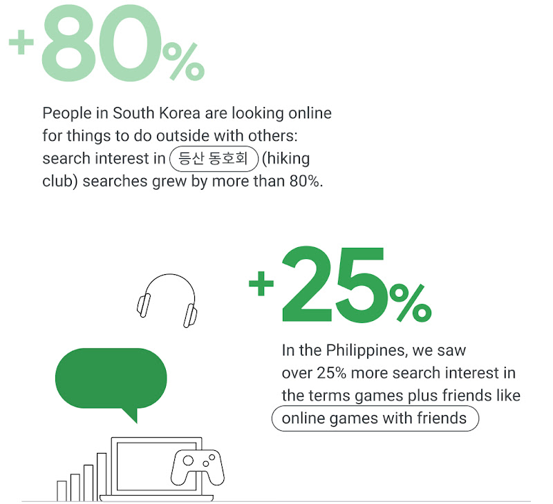 People in South Korea are searching for things to do outside with others: search interest in “등산 동호회” (hiking club) grew by >80%, while Philippines saw >25% more search interest in the terms “games” plus “friends,” like “online games with friends”.
