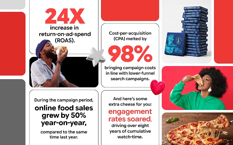 A case study graphic featuring metrics like 24X ROAS, a 98% CPA drop, and 50% online sales growth. It includes photos of pizza boxes, people eating pizza, and a close-up of a pepperoni slice.