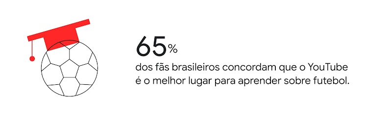 65% dos fãs brasileiros concordam que o YouTube é o melhor lugar para aprender sobre futebol. No ícone à esquerda, uma bola de futebol com um capelo.