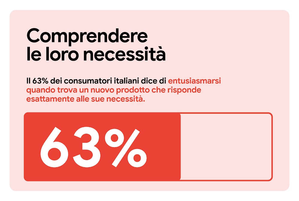 Comprendere le loro necessità. Il 63% dei consumatori italiani dice di entusiasmarsi quando trova un nuovo prodotto che risponde esattamente alle sue necessità. Una barra di misurazione orizzontale indica 63% con un colore rosso omogeneo, mentre la parte