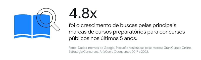 O crescimento de buscas pelas principais marcas de cursos preparatórios para concursos públicos nos últimos 5 anos cresceu 4,8 vezes. Fonte: Dados internos do Google.
