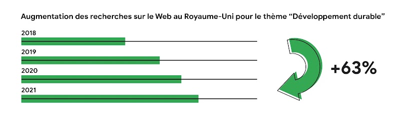 Graphique linéaire illustrant l'augmentation des requêtes de recherche en lien avec le développement durable au Royaume-Uni.