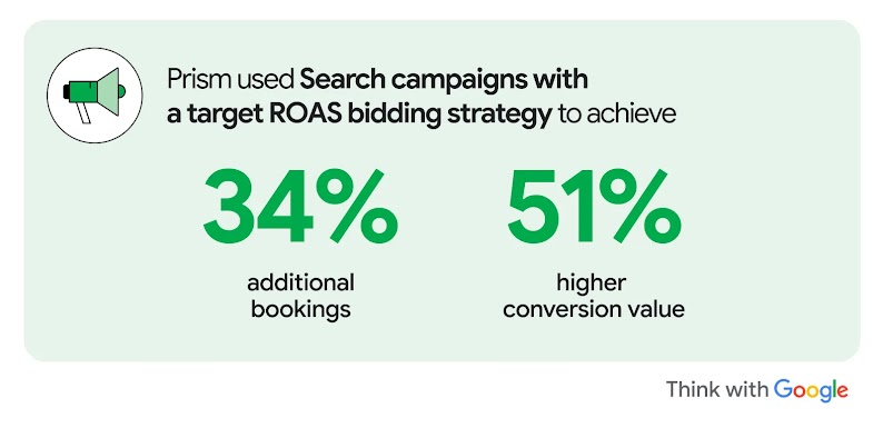 Travel technology company OYO adapted their travel marketing strategy to maximise conversions by using Search campaigns with a target ROAS bidding strategy, achieving 34% additional bookings and 51% higher conversion value.